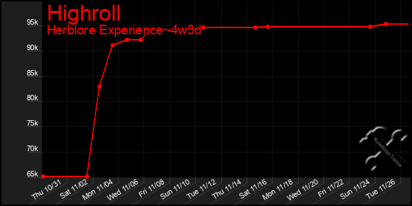 Last 31 Days Graph of Highroll