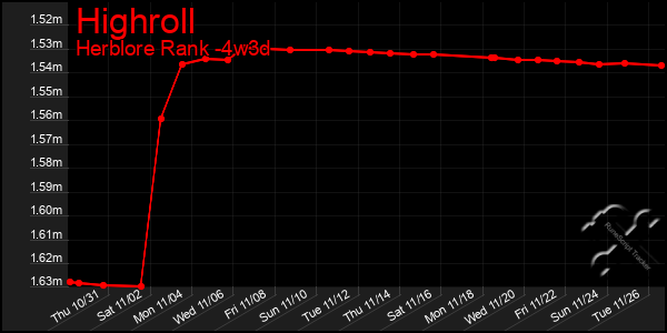 Last 31 Days Graph of Highroll