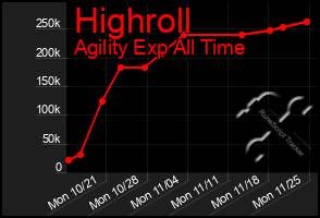 Total Graph of Highroll