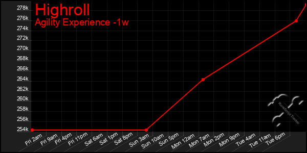 Last 7 Days Graph of Highroll