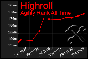 Total Graph of Highroll