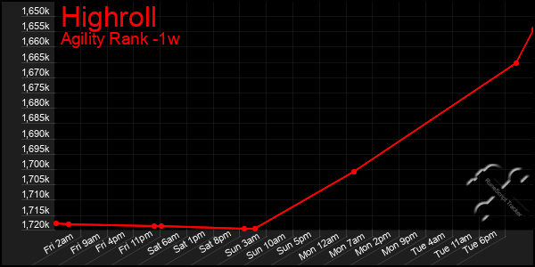 Last 7 Days Graph of Highroll