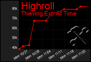 Total Graph of Highroll