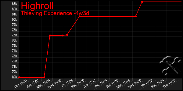 Last 31 Days Graph of Highroll