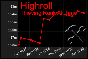 Total Graph of Highroll