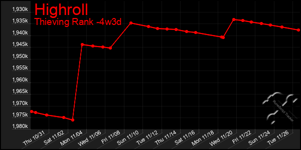 Last 31 Days Graph of Highroll