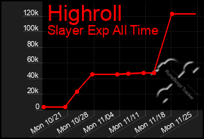 Total Graph of Highroll