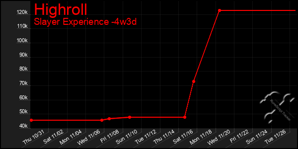 Last 31 Days Graph of Highroll