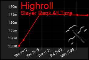 Total Graph of Highroll