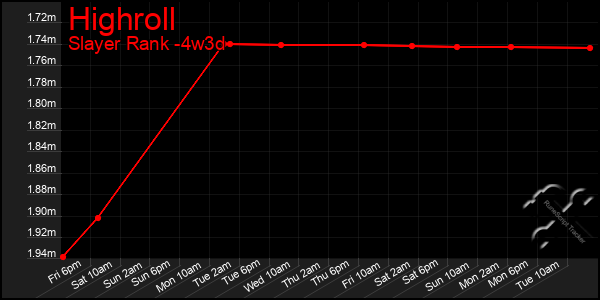 Last 31 Days Graph of Highroll