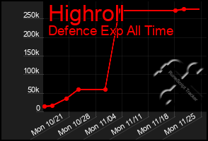 Total Graph of Highroll