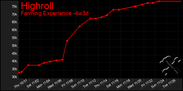 Last 31 Days Graph of Highroll