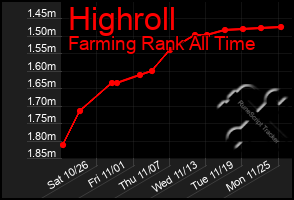 Total Graph of Highroll