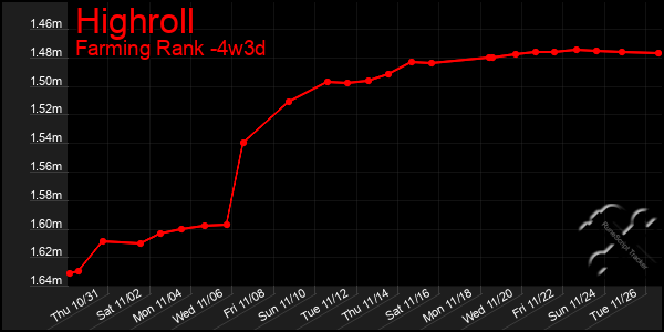 Last 31 Days Graph of Highroll