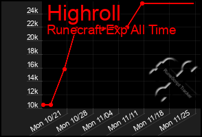 Total Graph of Highroll