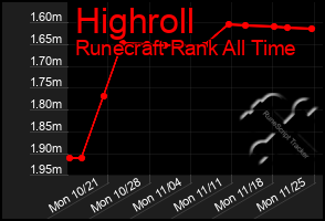 Total Graph of Highroll