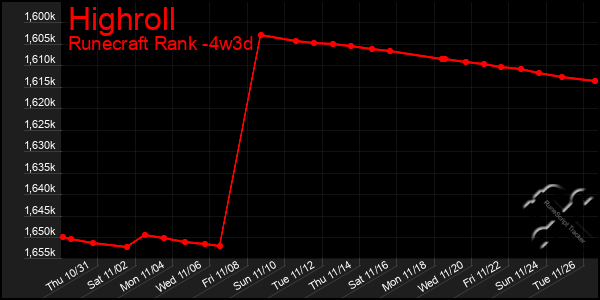 Last 31 Days Graph of Highroll