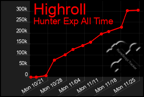 Total Graph of Highroll