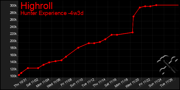 Last 31 Days Graph of Highroll