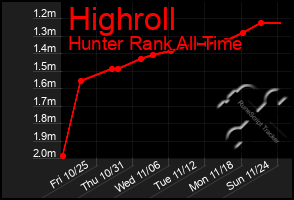 Total Graph of Highroll