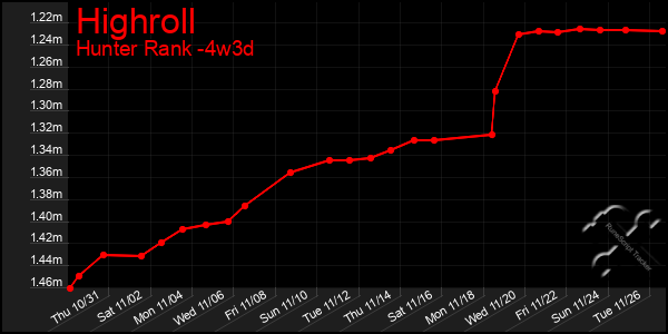 Last 31 Days Graph of Highroll