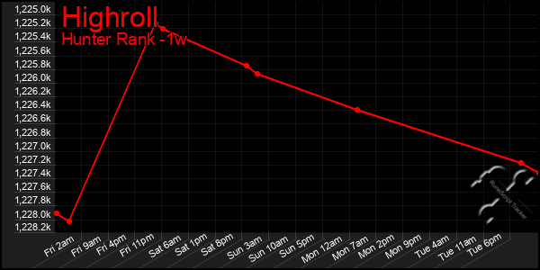 Last 7 Days Graph of Highroll