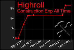 Total Graph of Highroll