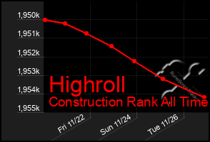 Total Graph of Highroll