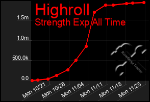 Total Graph of Highroll