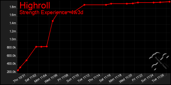 Last 31 Days Graph of Highroll