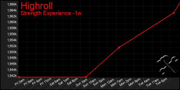 Last 7 Days Graph of Highroll