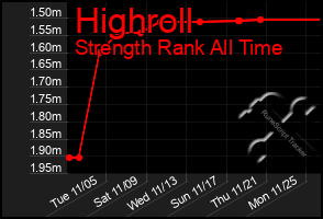 Total Graph of Highroll