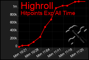 Total Graph of Highroll