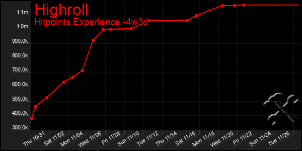 Last 31 Days Graph of Highroll