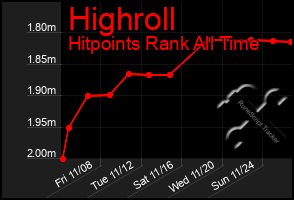 Total Graph of Highroll