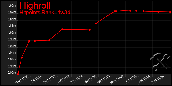 Last 31 Days Graph of Highroll