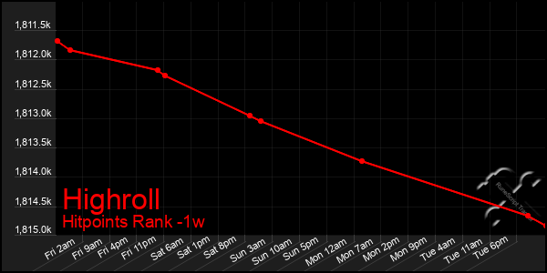 Last 7 Days Graph of Highroll