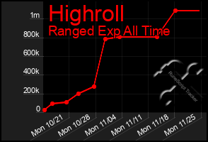 Total Graph of Highroll