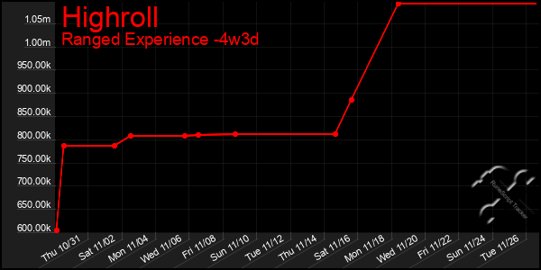 Last 31 Days Graph of Highroll