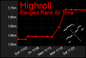 Total Graph of Highroll