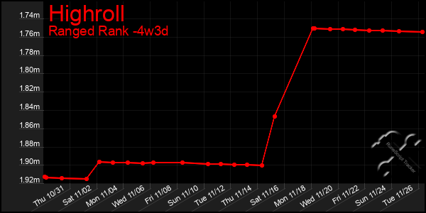 Last 31 Days Graph of Highroll