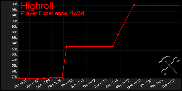 Last 31 Days Graph of Highroll