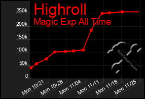 Total Graph of Highroll