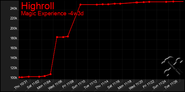 Last 31 Days Graph of Highroll