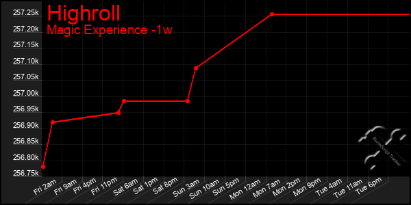 Last 7 Days Graph of Highroll