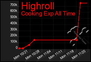 Total Graph of Highroll