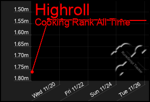 Total Graph of Highroll