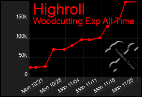 Total Graph of Highroll