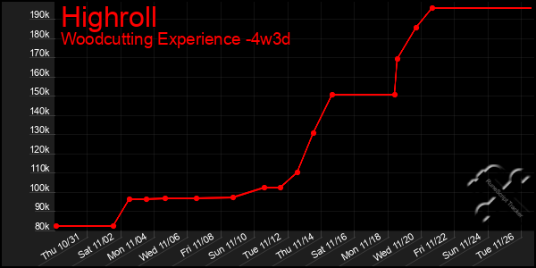 Last 31 Days Graph of Highroll