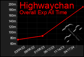 Total Graph of Highwaychan